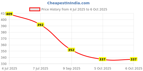 flipkart.com vipsjazzy Walking Shoes For Men vipsjazzy Price History Graph from 4 Jul 2025 to 5 Oct 2025