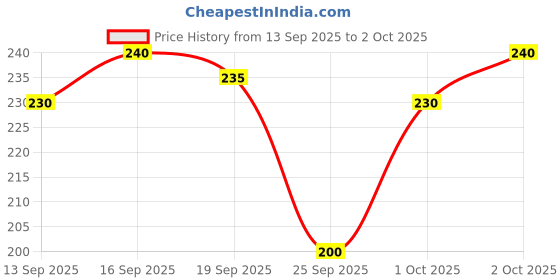 flipkart.com vipun Men Embriodered Calf Length vipun Price History Graph from 13 Sep 2025 to 2 Oct 2025
