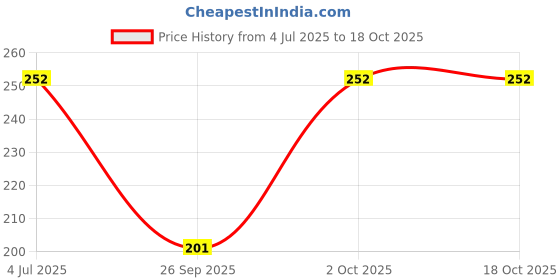 flipkart.com vipun Men Laser Cut Low Cut vipun Price History Graph from 4 Jul 2025 to 18 Oct 2025