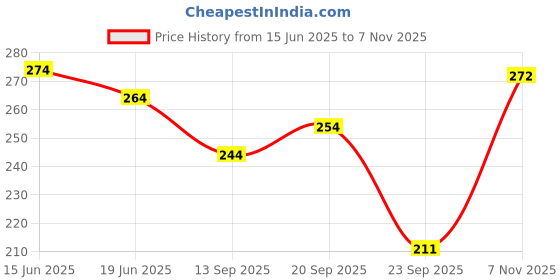 flipkart.com vipun Men Printed Mid-Calf/Crew vipun Price History Graph from 15 Jun 2025 to 7 Nov 2025
