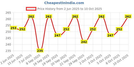 flipkart.com vipun Men Printed Mid-Calf/Crew vipun Price History Graph from 2 Jun 2025 to 10 Oct 2025