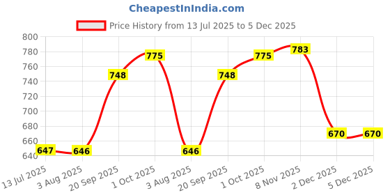 flipkart.com vipy hanger Top Pant Co-ords Set vipy hanger Price History Graph from 13 Jul 2025 to 4 Dec 2025