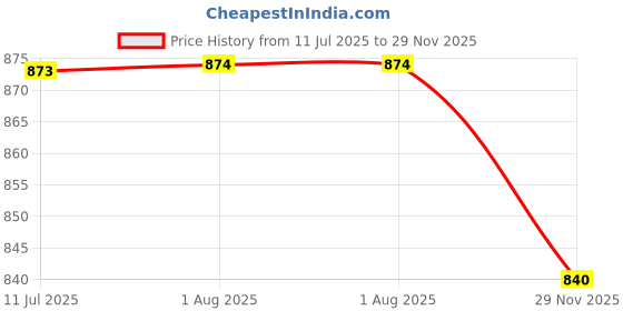 flipkart.com vipy hanger Women Viscose Rayon Kurti Pant Dupatta Set vipy hanger Price History Graph from 11 Jul 2025 to 29 Nov 2025