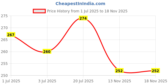 flipkart.com vir agencies Himalaya Fresh Coat, No Rinse Spray 150 ml Pet Coat Cleanser vir agencies Price History Graph from 1 Jul 2025 to 17 Nov 2025