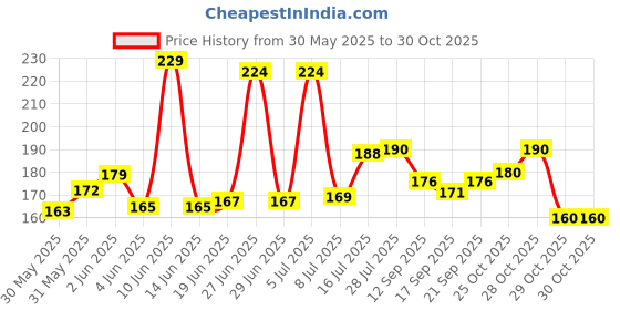 flipkart.com vira plast 21 Days 3 Row Weekly Pill Box Medicine Tablet Dispenser, Reminder, Organizer Box Pill Box vira plast Price History Graph from 30 May 2025 to 30 Oct 2025