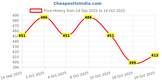 flipkart.com fitaza Viraaj Enterprises Cake Turntable Table 360 Degree Rotating/Revolving Cake Plastic Cake Server fitaza Price History Graph from 14 Sep 2025 to 18 Oct 2025