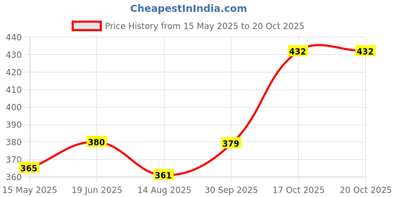 flipkart.com fulkiza Viraaj Enterprises Cake Turntable Table 360 Degree Rotating/Revolving Plastic Cake Server fulkiza Price History Graph from 15 May 2025 to 20 Oct 2025