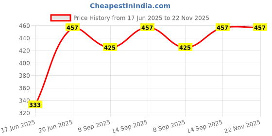 flipkart.com Viraan 1/4" Screw Tripod Ball Head Bracket Holder Ball Head 360 Degree ( PACK OF 2 ) ( BALL MOUNT HEAD ) Tripod Ball Head Price History Graph from 17 Jun 2025 to 22 Nov 2025