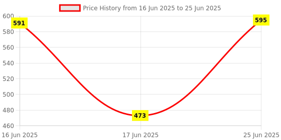 flipkart.com Viraan 3-Way Monopod Grip Tripod Foldable Selfie Stick and All Action Cameras Monopod Kit Price History Graph from 16 Jun 2025 to 25 Jun 2025