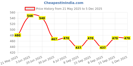 flipkart.com Viraan 7 inch 3D Screen Expander Phone Price History Graph from 21 May 2025 to 5 Dec 2025
