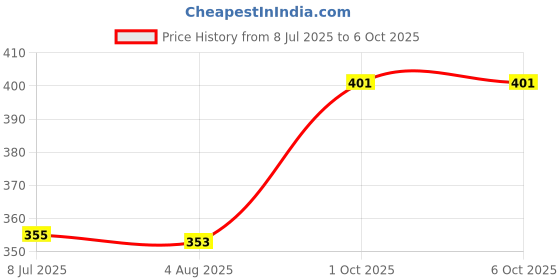 flipkart.com Viraan Adjustable Dual Devices Support Stand Live Streaming Phone Holder with Base Stand ( DUAL MOBILE STAND ) Mobile Holder Price History Graph from 8 Jul 2025 to 6 Oct 2025