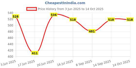 flipkart.com Viraan Ball Head 1/4" Screw 360 Degree WITH Tablet Tripod Mount Holder ( TABLET HOLDER | BALL HEAD ) ( COMBO PACK OF 2 ) Tripod Ball Head Price History Graph from 3 Jun 2025 to 13 Oct 2025