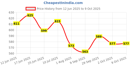 flipkart.com Viraan Bluetooth Audio Player, Connectivity Sunglasses Price History Graph from 12 Jun 2025 to 8 Oct 2025