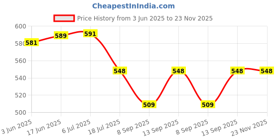 flipkart.com Viraan Body Stand Camera Mount Price History Graph from 3 Jun 2025 to 22 Nov 2025
