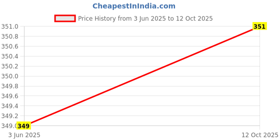 flipkart.com Viraan Bulb with Bluetooth Speaker Music Light Bulb Smart Bulb Price History Graph from 3 Jun 2025 to 12 Oct 2025