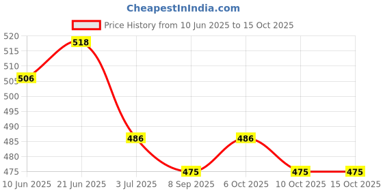 flipkart.com Viraan Charger Dock Cable Compatible with Fitbit Versa/Versa Lite (Not fit for Versa 2) Charging Pad Price History Graph from 10 Jun 2025 to 15 Oct 2025