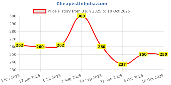 flipkart.com Viraan Combo pack of 2 pair finger sleeves and Shark Shape Pubg Triggers Lightweight Easy to Carry Fits for All Smartphones for PubgGaming Accessory Kit Price History Graph from 3 Jun 2025 to 9 Oct 2025