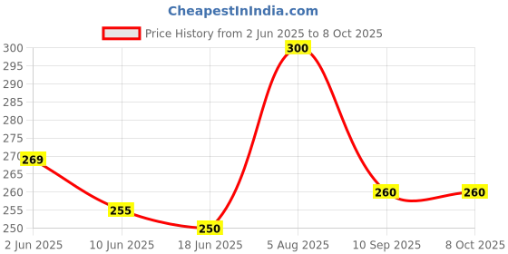 flipkart.com Viraan Combo pack of 2pair Thumb Sleeve, Slip-Proof Sweat-Proof & Blue shark Trigger Supportive Finger and easy to win with 1 pouchGaming Accessory Kit Price History Graph from 2 Jun 2025 to 7 Oct 2025