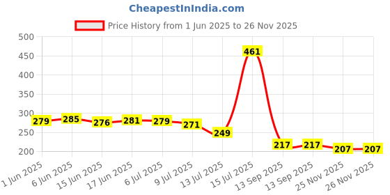 flipkart.com Viraan Compatible for Apple Watch Band 44mm 42mm, Solid Stainless Steel Metal Link Bracelet Bands Replacement for iWatch Strap Compatible for Apple Watch SE Series 7/6/5/4 Band Smart Watch Strap Price History Graph from 1 Jun 2025 to 26 Nov 2025