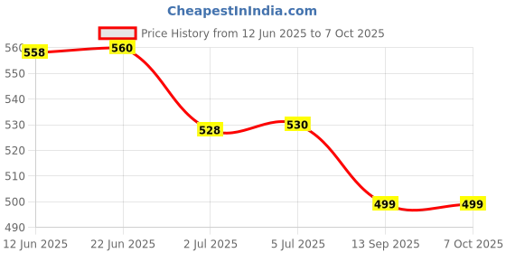 flipkart.com Viraan Fitbit ionic original charger replacement charging cable for ionic smartwatch Charging Pad Price History Graph from 12 Jun 2025 to 7 Oct 2025