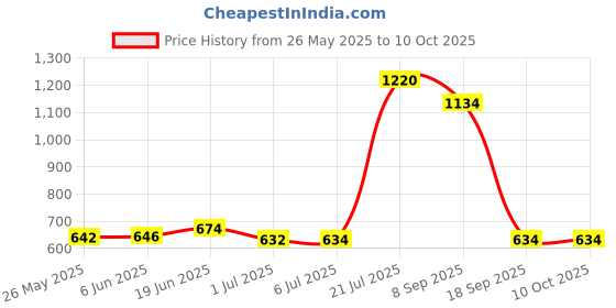 flipkart.com Viraan Fossil Gen 5, Gen 4, Smart Watch Charging Stand Charging Pad Charging Pad Price History Graph from 26 May 2025 to 9 Oct 2025