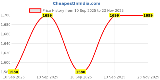 flipkart.com Viraan FS03 Mobile Gaming Cooling Radiator Fan for Mobile Gaming Cooling Pad Price History Graph from 10 Sep 2025 to 23 Nov 2025