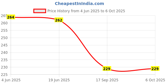 flipkart.com Viraan Game Controller Shark Triggers Button Shooter Phone Gamepad for pubg Gaming Accessory Kit Price History Graph from 4 Jun 2025 to 6 Oct 2025