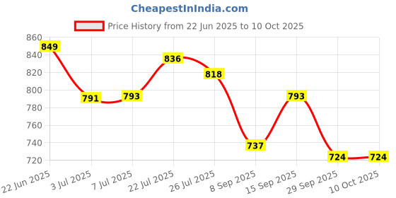 flipkart.com Viraan Gear Watch Compatible with Samsung smartwatch S2/S3/S4 5 Charging Pad Price History Graph from 22 Jun 2025 to 10 Oct 2025