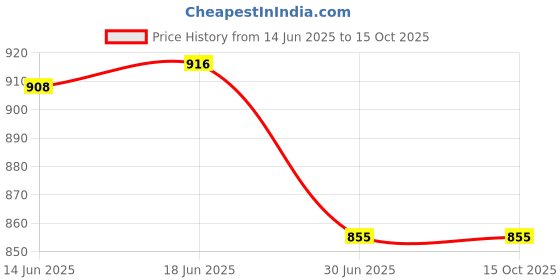flipkart.com Viraan Gear Watch Compatible with Samsung smartwatch S2/S3/S4 5 Charging Pad Price History Graph from 14 Jun 2025 to 14 Oct 2025