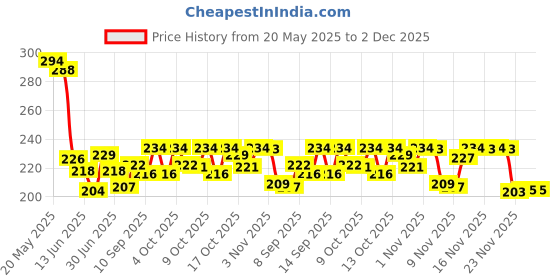 flipkart.com viraan Inflatable Tummy Time Water Mat Baby – Infant and Toddler Baby Play Mat Sensory Toys for Baby Early Development Activities | Age 3 to 12 Months (Multicolour) water play mat inflatable viraan Price History Graph from 20 May 2025 to 2 Dec 2025