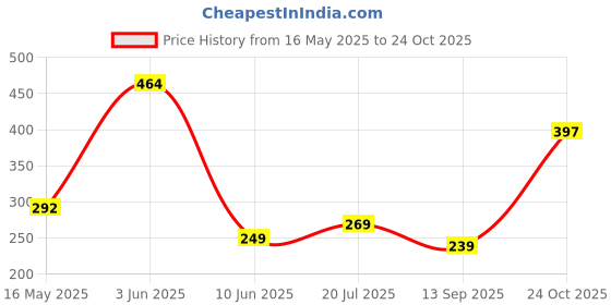 flipkart.com Viraan Leather Press and Release Headphone Case For Apple Airpods Pro 1st Generation Price History Graph from 16 May 2025 to 24 Oct 2025