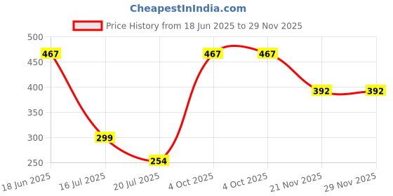 flipkart.com Viraan Leather Press and Release Headphone Case For Apple Airpods Pro 1st Generation Price History Graph from 18 Jun 2025 to 28 Nov 2025