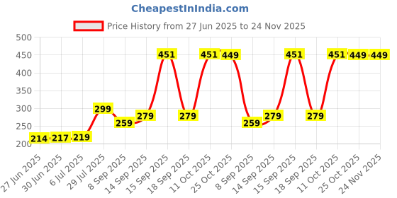 flipkart.com Viraan Lightning OTG Adapter Price History Graph from 27 Jun 2025 to 23 Nov 2025