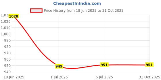 flipkart.com Viraan Magnetic Charging Cable || Compatible with Apple Watch 3, 4 & 5 || Charging Charging Pad Price History Graph from 18 Jun 2025 to 31 Oct 2025