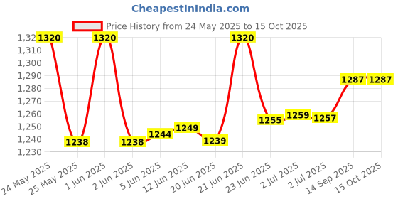 flipkart.com Viraan MINI COOLER FAN Cooling Pad Price History Graph from 24 May 2025 to 15 Oct 2025