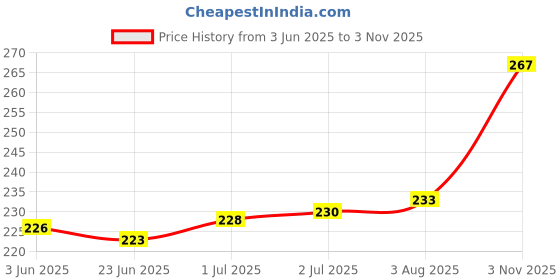flipkart.com Viraan Multi-Angle Portable & Universal Stand Cradle for Tablets and Smartphones Mobile Holder Price History Graph from 3 Jun 2025 to 3 Nov 2025