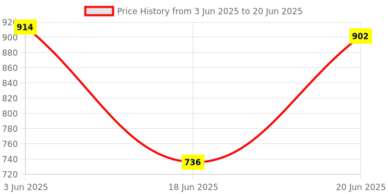 flipkart.com Viraan MZ M17VP 8 W Bluetooth Laptop/Desktop Speaker Price History Graph from 3 Jun 2025 to 20 Jun 2025