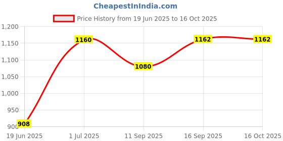 flipkart.com Viraan MZ M51 (PORTABLE HOME TV SOUNDBAR) Dynamic Sound 2400mAh Battery 10 W Bluetooth Soundbar Price History Graph from 19 Jun 2025 to 16 Oct 2025