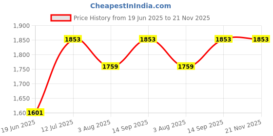 flipkart.com Viraan MZ M51VP (PORTABLE KARAOKE SPEAKER) Dynamic Sound With Karaoke Mic 4 X 2 Inch 20 W Bluetooth Party Speaker Price History Graph from 19 Jun 2025 to 20 Nov 2025