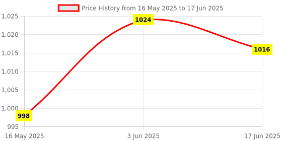 flipkart.com Viraan MZ PREMIUM SERIES Speaker Mod Price History Graph from 16 May 2025 to 17 Jun 2025