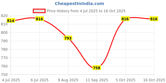 flipkart.com viraan P9 WIRELESS HEADPHONE Bluetooth Headset viraan Price History Graph from 4 Jul 2025 to 15 Oct 2025