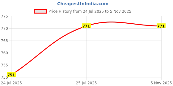 flipkart.com Viraan Pen shape and round type lighter USB Rechargeable Mini Double Arc Plasma Windproof Cigarette Lighter Price History Graph from 24 Jul 2025 to 3 Nov 2025