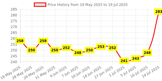 flipkart.com Viraan R1S Selfie Stick Bluetooth Remote Selfie Light 3in1 Tripod Stand with All Phones Single Gimbal for Mobile, Camera Price History Graph from 19 May 2025 to 16 Jul 2025