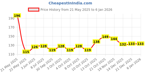 flipkart.com viraan Red Dot USB Atmosphere Light / Night Ceiling Starry Led Car Roof Top Mini Laser USB Decoration Star Light Projector Light/ Disco Light / Car Night Lamp Decorations with Romantic Galaxy Atmosphere fit Car,Party and More Shower Laser Light viraan Price History Graph from 21 May 2025 to 3 Jan 2026