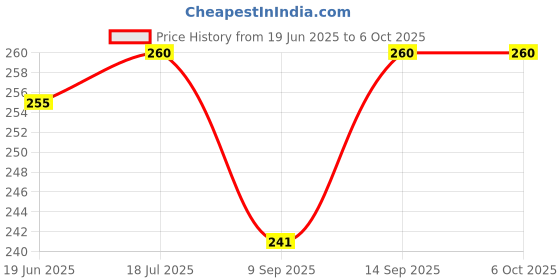 flipkart.com Viraan Remote Shutter Release Bluetooth Camera Control for iOS and Android Smartphone & Tablet ( REMOTE )Camera Remote Control Price History Graph from 19 Jun 2025 to 6 Oct 2025