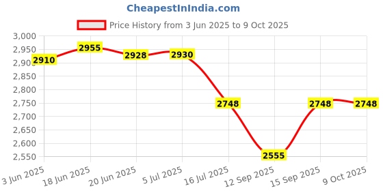 flipkart.com Viraan RGB STICK 2400 lx Camera LED Light Price History Graph from 3 Jun 2025 to 7 Oct 2025