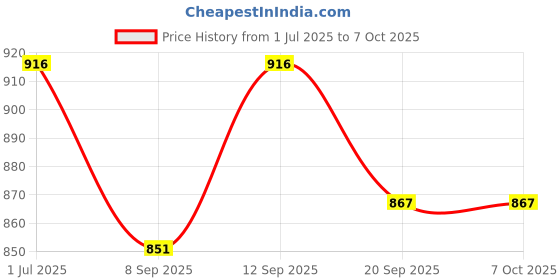 flipkart.com Viraan SUP 400 in 1 Games Retro GameBox Console Handheld PAD Gamebox(Batterry Included) 8 GB with TV OUT CABLE Price History Graph from 1 Jul 2025 to 7 Oct 2025