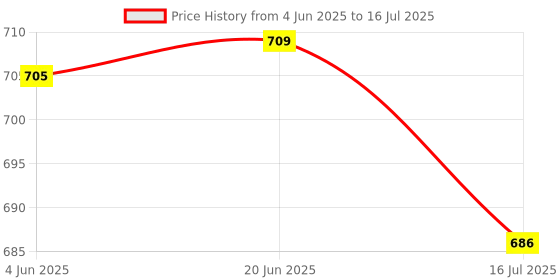 flipkart.com Viraan TRIPOD 3110 MOBILE STAND WITH COLLAR MIC AND BLUETOOTH REMOTE Tripod Price History Graph from 4 Jun 2025 to 16 Jul 2025
