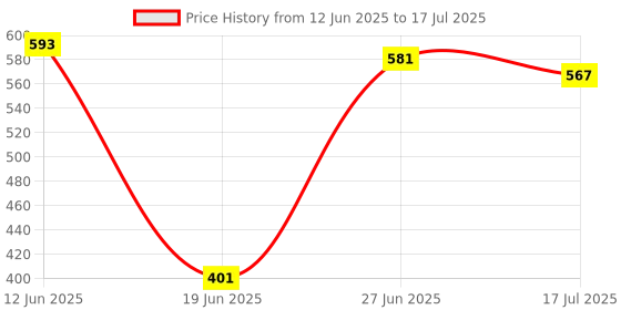 flipkart.com Viraan TRIPOD 3110 MOBILE STAND WITH COLLAR MIC AND BLUETOOTH REMOTE Tripod, Tripod Kit Price History Graph from 12 Jun 2025 to 17 Jul 2025