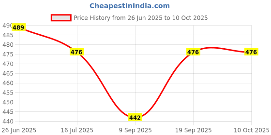 flipkart.com Viraan Tripod Mount Adapter Tablet holder with 360 Degree Rotatable Ball Head for tablet and mobiles ( COMBO PACK OF 2 ) ( TABLET HOLDER | BALL HEAD ) Tripod Ball Head Price History Graph from 26 Jun 2025 to 10 Oct 2025